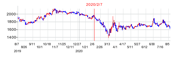 2020年2月7日 09:53前後のの株価チャート
