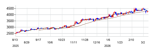 日本甜菜製糖の株価チャート