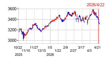 DM三井製糖の株価チャート