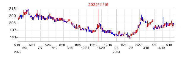 2022年11月18日 09:53前後のの株価チャート