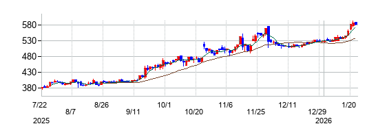 塩水港精糖の株価チャート