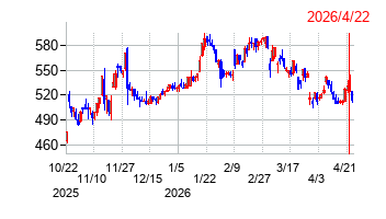 塩水港精糖の株価チャート