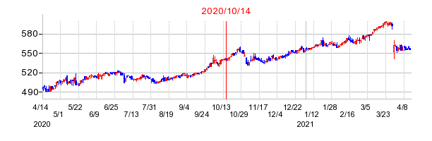 2020年10月14日 09:37前後のの株価チャート