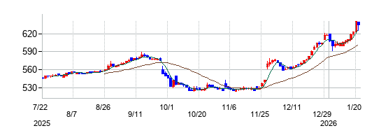 フジ日本の株価チャート