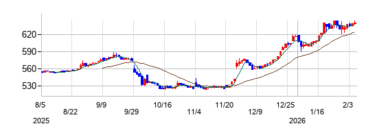 フジ日本の株価チャート
