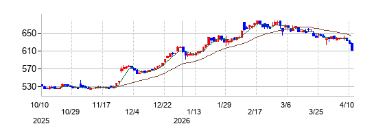 フジ日本の株価チャート