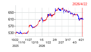 フジ日本の株価チャート