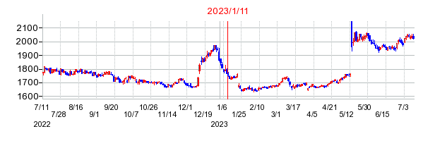2023年1月11日 15:00前後のの株価チャート