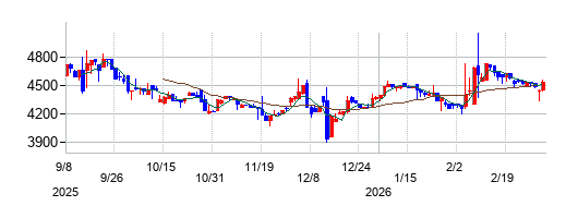 カドス・コーポレーションの株価チャート