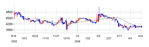 カドス・コーポレーションの株価チャート