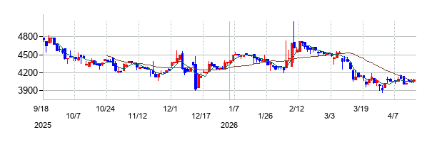 カドス・コーポレーションの株価チャート