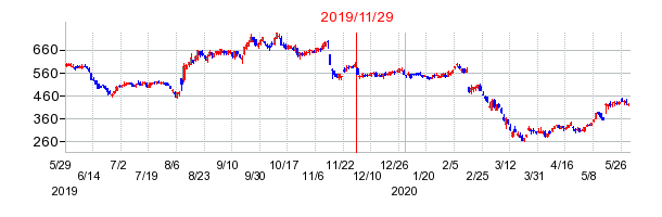 2019年11月29日 16:54前後のの株価チャート