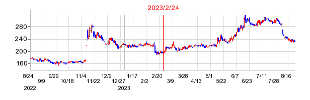 2023年2月24日 14:45前後のの株価チャート