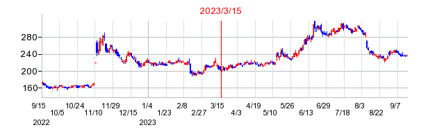 2023年3月15日 11:00前後のの株価チャート