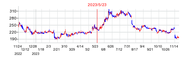 2023年5月23日 15:25前後のの株価チャート