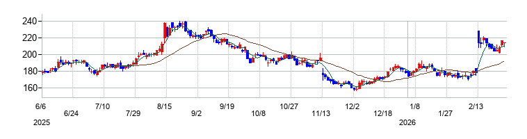 の株価チャート