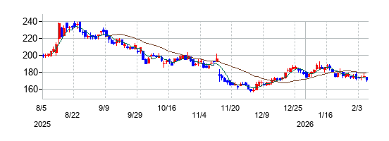 LIFULL（ライフル）の株価チャート
