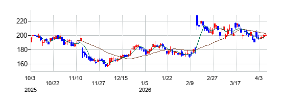 LIFULL（ライフル）の株価チャート