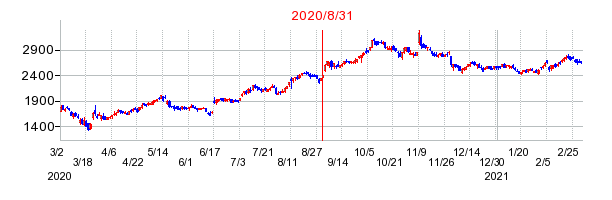 2020年8月31日 10:19前後のの株価チャート