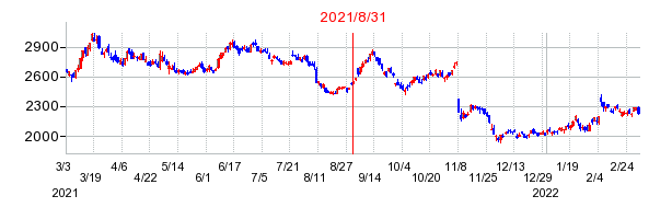 2021年8月31日 12:10前後のの株価チャート