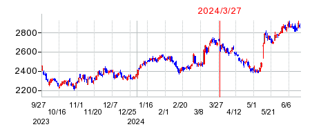 2024年3月27日 15:04前後のの株価チャート