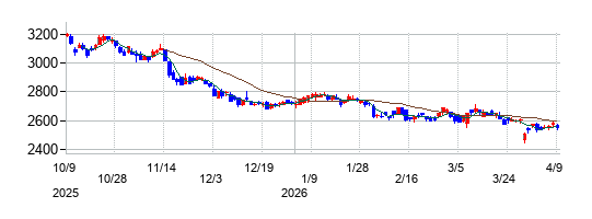 の株価チャート