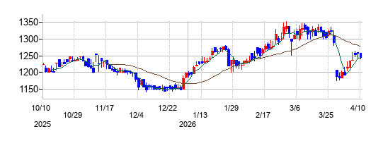インタースペースの株価チャート