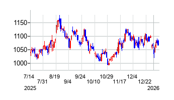 ジェイエイシーリクルートメントの株価チャート