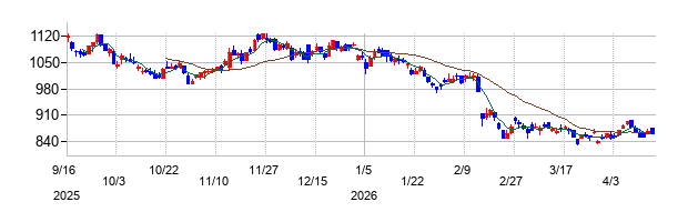 ジェイエイシーリクルートメントの株価チャート