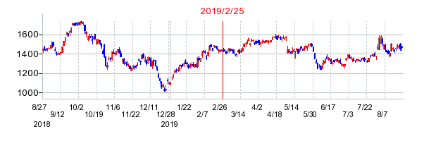 2019年2月25日 16:12前後のの株価チャート