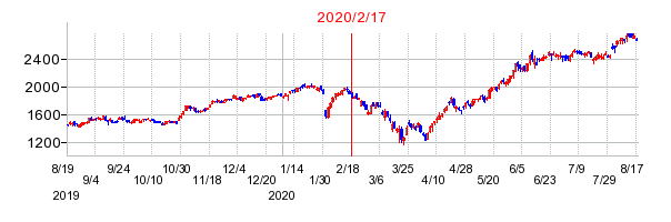2020年2月17日 16:19前後のの株価チャート
