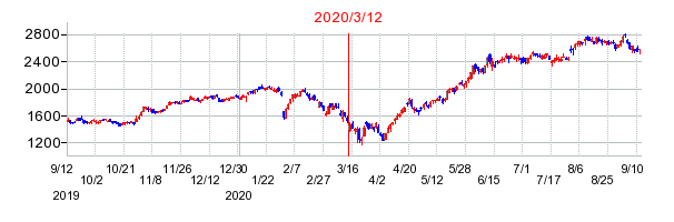 2020年3月12日 16:28前後のの株価チャート