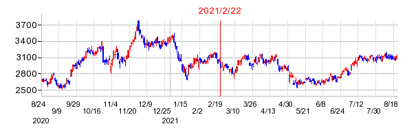 2021年2月22日 15:09前後のの株価チャート