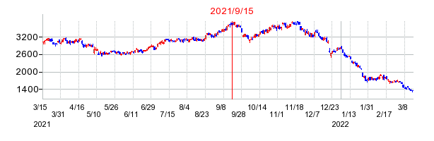 2021年9月15日 14:17前後のの株価チャート