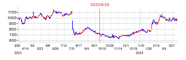 2023年9月29日 10:24前後のの株価チャート