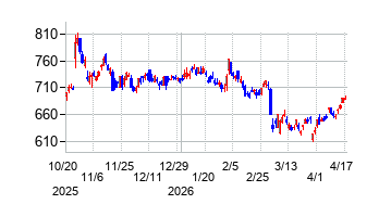 日本M&Aセンターホールディングスの株価チャート