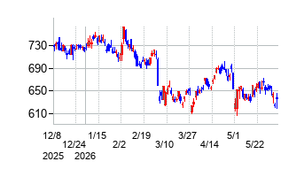 日本M&Aセンターホールディングスの株価チャート