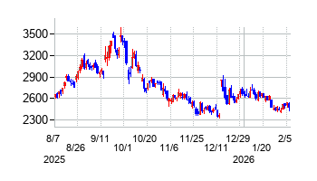 フィットイージーの株価チャート
