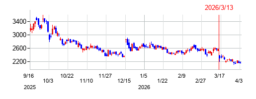 フィットイージーの株価チャート