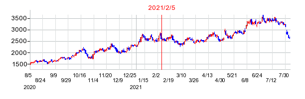 2021年2月5日 16:44前後のの株価チャート