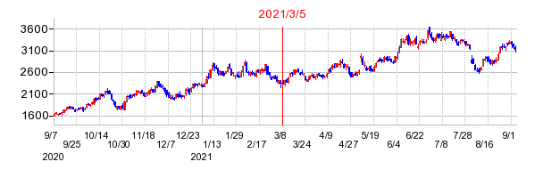 2021年3月5日 13:59前後のの株価チャート