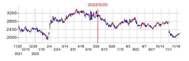 2022年5月25日 12:17前後のの株価チャート
