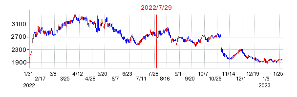 2022年7月29日 12:00前後のの株価チャート