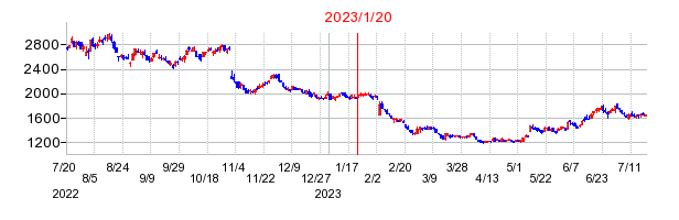2023年1月20日 14:58前後のの株価チャート