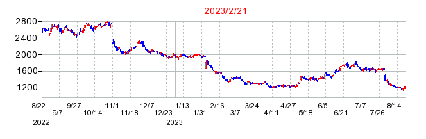 2023年2月21日 14:20前後のの株価チャート