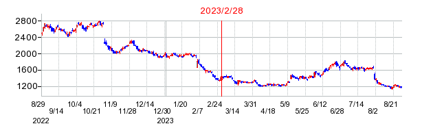 2023年2月28日 14:57前後のの株価チャート