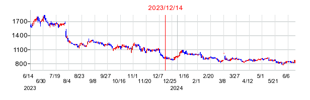 2023年12月14日 12:02前後のの株価チャート