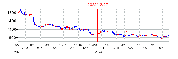 2023年12月27日 12:00前後のの株価チャート