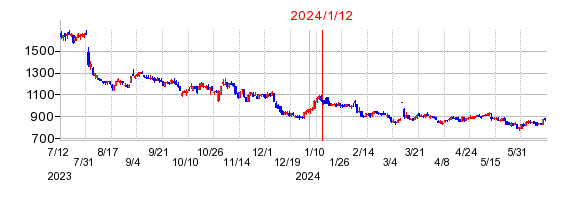 2024年1月12日 12:01前後のの株価チャート