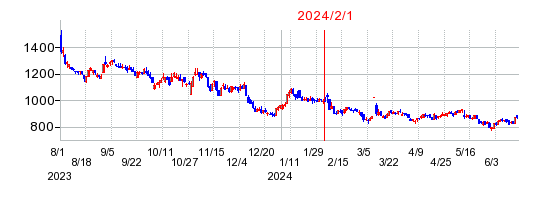 2024年2月1日 12:00前後のの株価チャート